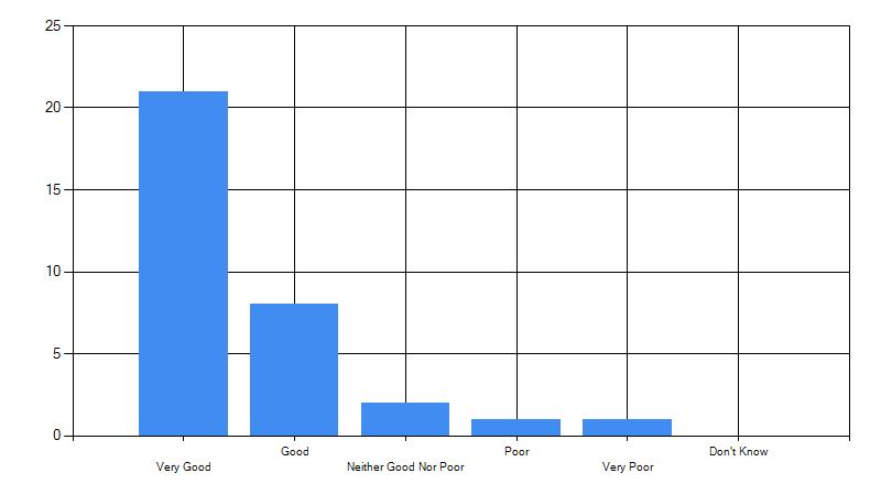 Results in bar chart format